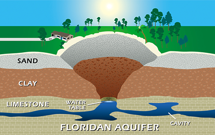 sinkholediagram Cutaway illustration of a sinkhole extending into the Floridan Aquifer