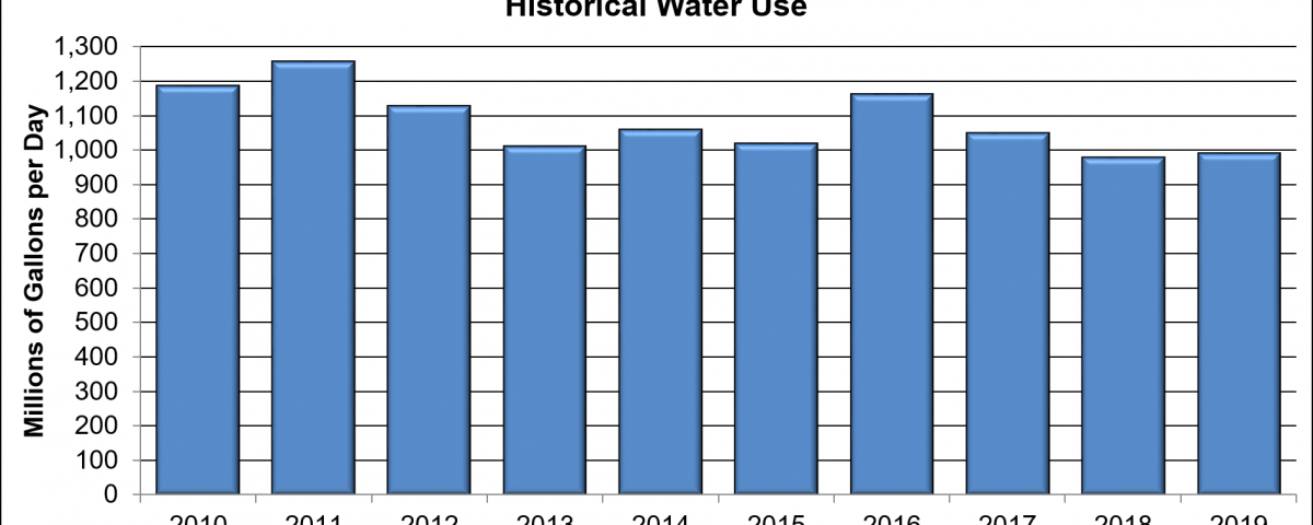 Graph of historical water use for 10 years
